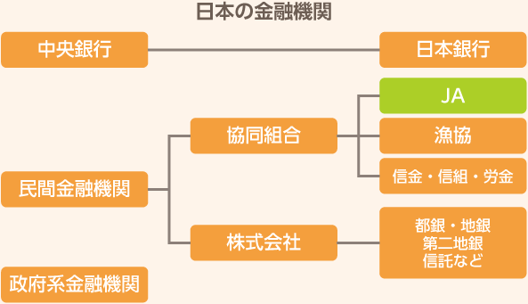 日本の金融機関