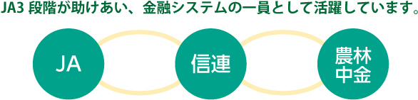 JA3段階が助けあい、金融システムの一員として活躍しています。