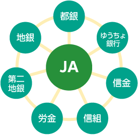 JAバンクのネットワークは、銀行や信用金庫などへも広がっています。