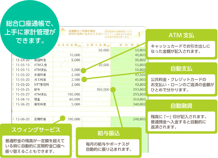 総合口座通帳で、上手に家計管理ができます。