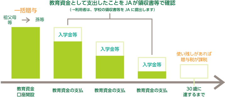 教育資金として支出したことをJAが領収書等で確認