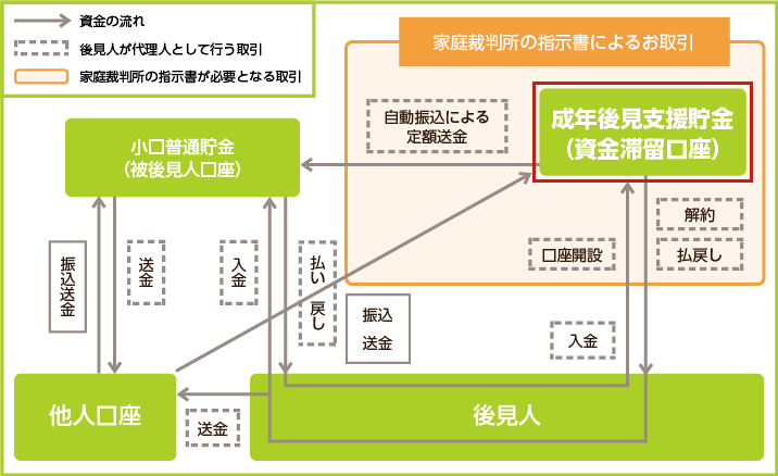 成年後見支援貯金のご利用イメージ