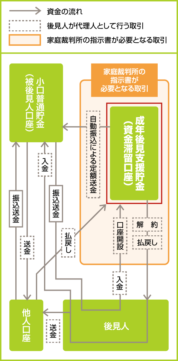 成年後見支援貯金のご利用イメージ