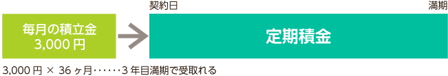 毎月3,000円で3年積立の場合