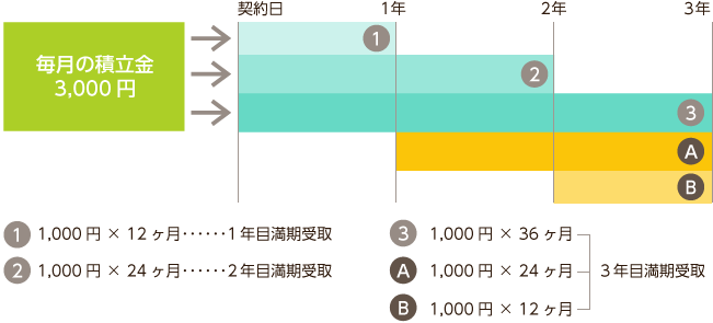 毎月3,000円で3年積立の場合