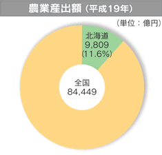 農業産出額（平成19年）