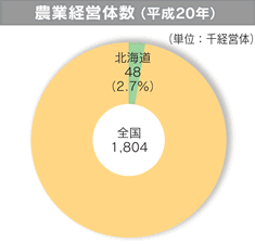 農業経営体数（平成20年）