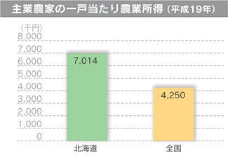 主業農家の一戸当たり農業所得（平成19年）