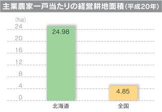 主業農家の一戸当たりの経営耕地面積（平成20年）