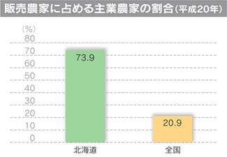 販売農家に占める主業農家の割合（平成20年）