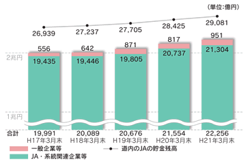 〔貯金・NCD〕