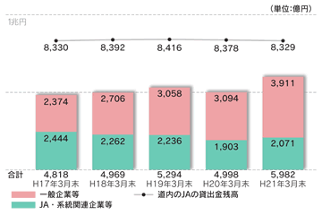 〔貸出金〕