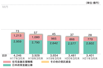 〔受託貸付金〕