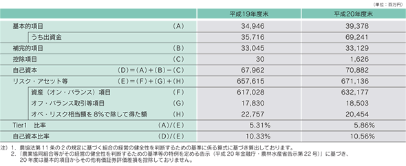 自己資本の状況