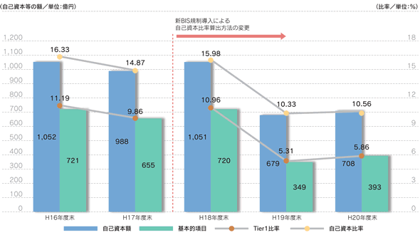 自己資本比率の推移