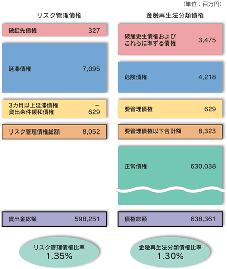 平成20年度末　不良債権の状況