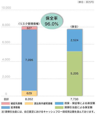 リスク管理債権に占める保全の割合