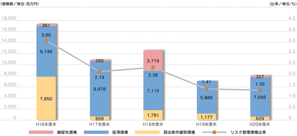 リスク管理債権比率の推移