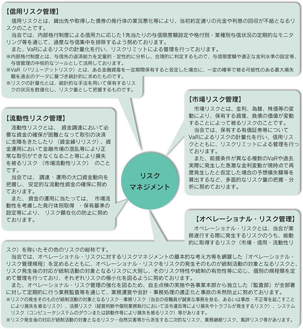 各種リスク管理態勢