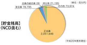 地域からの資金調達の状況