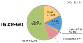 地域への資金供給の状況