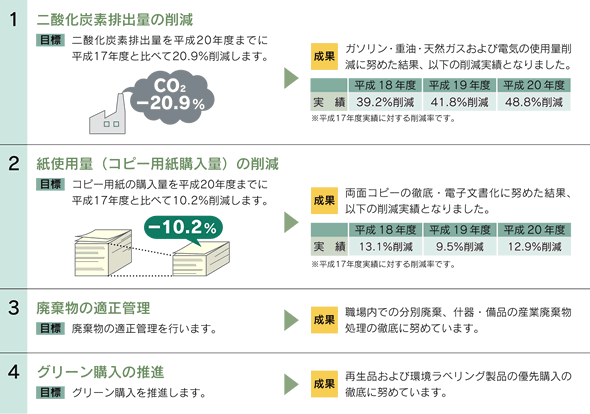 平成18年～20年度の行動目標と成果