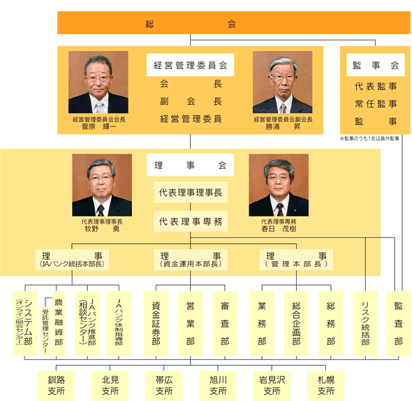 当会の機構（平成21年6月末現在）