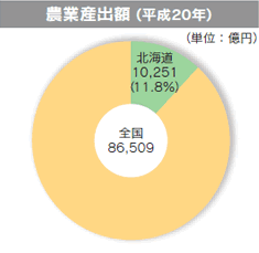 農業産出額（平成20年）