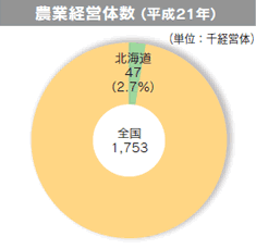 農業経営体数（平成21年）