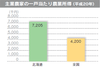 主業農家の一戸当たり農業所得（平成20年）