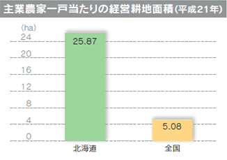 主業農家の一戸当たりの経営耕地面積（平成21年）