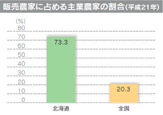 販売農家に占める主業農家の割合（平成21年）