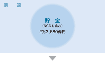 調達