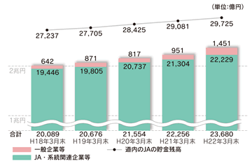 〔貯金・NCD〕