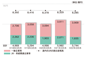 〔貸出金〕