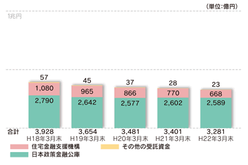 〔受託貸付金〕