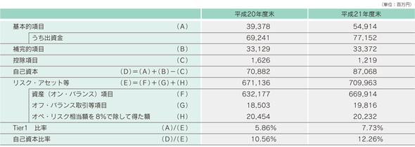 自己資本の状況