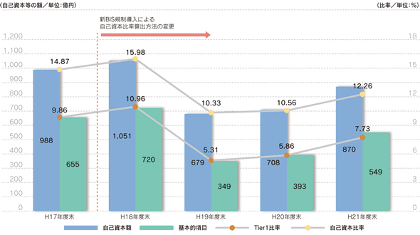 自己資本比率の推移