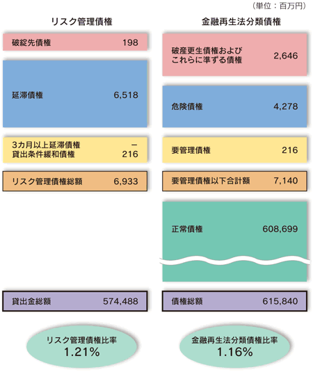 平成21年度末　不良債権の状況