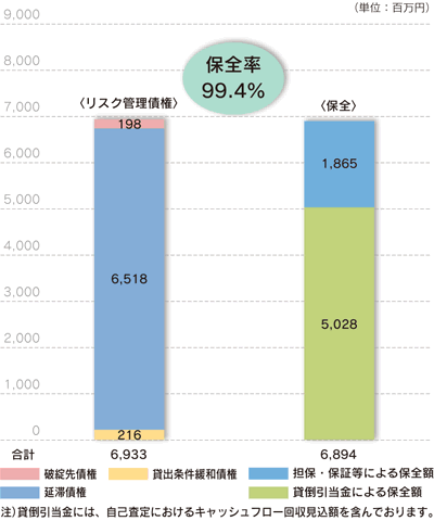 リスク管理債権に占める保全の割合