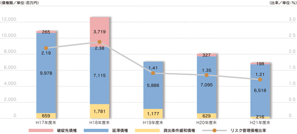 リスク管理債権比率の推移