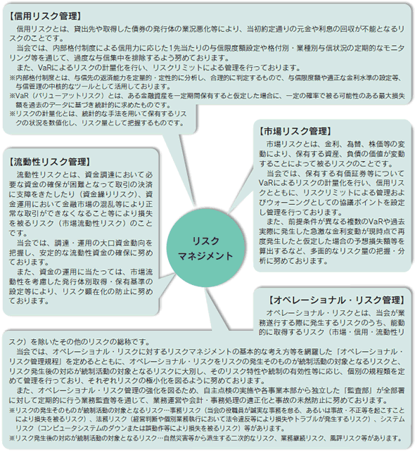 各種リスク管理態勢