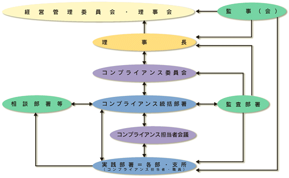 コンプライアンス運営体制図