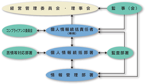 個人情報保護取組体制図