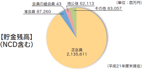 地域からの資金調達の状況