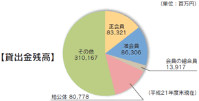 地域への資金供給の状況