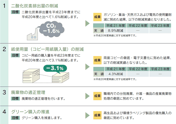 平成21年～23年度の行動目標と成果