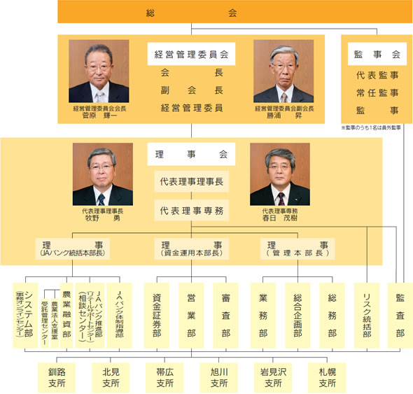 当会の機構（平成21年6月末現在）