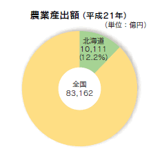 農業産出額（平成21年）