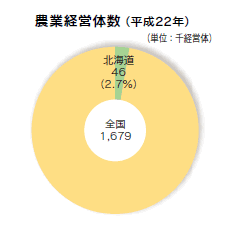 農業経営体数（平成22年）